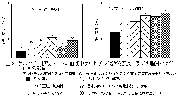 図2 ケルセチン摂取ラットの血漿中ケルセチン代謝物濃度に及ぼす脂質および 乳化剤の影響