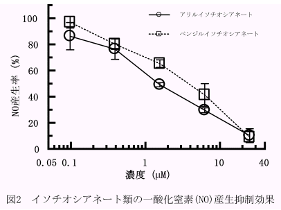 図2.イソチオシアネート類の一酸化窒素(NO)産性抑制効果