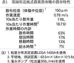 表1 茶園用送風式農薬散布機の散布特性