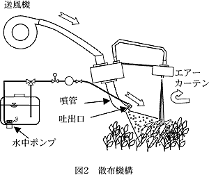 図2 散布機構