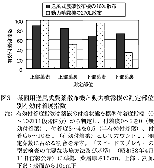 図3 茶園用送風式農薬散布機と動力噴霧機の測定部位別有効付着度指数