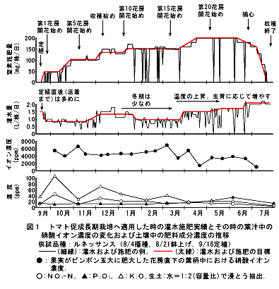 図1 トマト促成長期栽培へ適用した時の灌水施肥実績とその時の葉汁中の硝酸イオン濃度の変化および土壌中の肥料成分濃度の推移