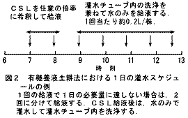 図2 有機養液土耕法における1日の灌水スケジュールの例