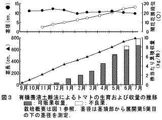 図3 有機養液土耕法によるトマトの生育および収量の推移