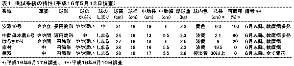 表1 供試系統の特性