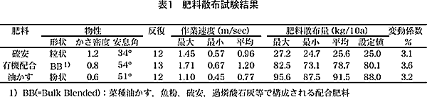 表1 肥料散布試験結果