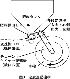 図3 速度連動機構