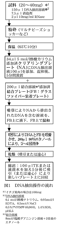 図1 DNA 抽出操作の流れ