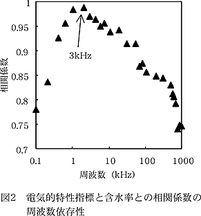 図2 電気的特性指標と含水率との相関係数の 周波数依存性