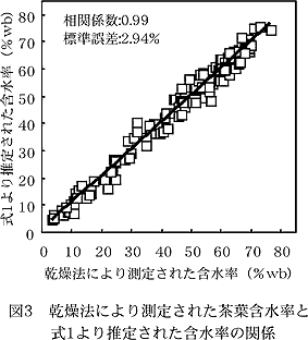 図3 乾燥法により測定された茶葉含水率と 式1 より推定された含水率の関係