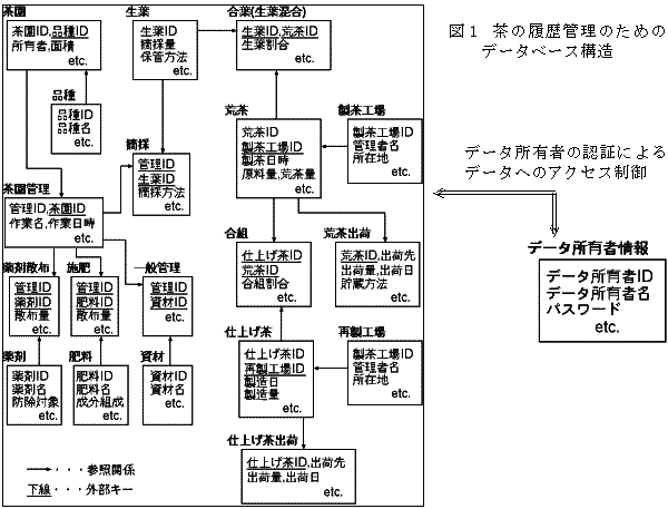 図1 茶の履歴管理のための データベース構造