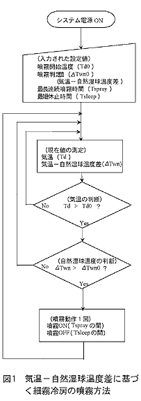 図1 気温-自然湿球温度差に基づく細霧 冷房の噴霧方法