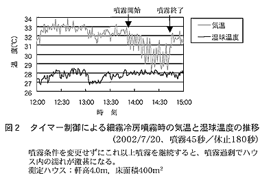 図2 タイマー制御による細霧冷房噴霧時の気温と湿球温度の推移