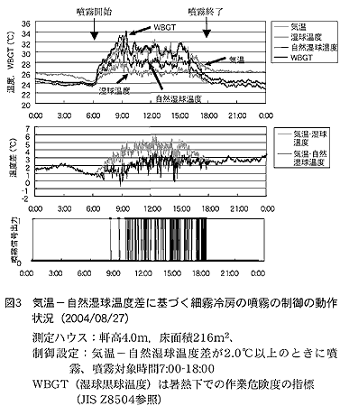 図3 気温-自然湿球温度差に基づく細霧冷房の噴霧の制御の 動作状況