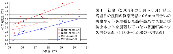 図1 初夏(2004 年の5月～6月)晴天高温日 の昼間の側窓天窓に0.6mm 目合いの防虫ネットを展張した高軒高ハウス および防虫ネットを展張していない普通軒高ハウス内 の気温(11:00～12:00 の平均気温).