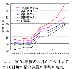 図2 2004年度の4月から6月までの10日毎の最高気温の平均の変化