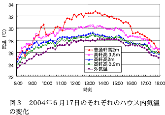 図3 2004年6月17日のそれぞれのハウス内気温の変化