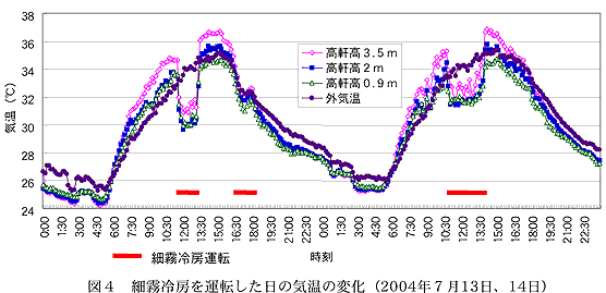 図4 細霧冷房を運転した日の気温の変化