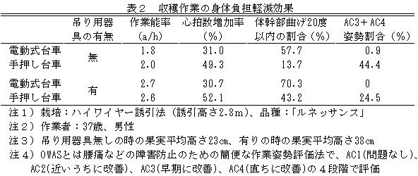 表2 収穫作業の身体負担軽減効果