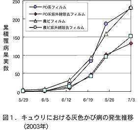 図1.キュウリにおける灰色かび病の発生推移