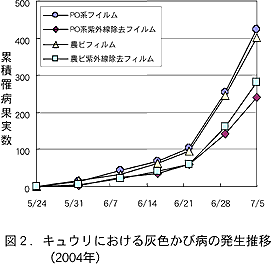 図2.キュウリにおける灰色かび病の発生推移