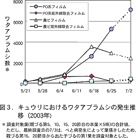 図3.キュウリにおけるワタアブラムシの発生推移