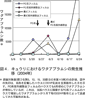 図4.キュウリにおけるワタアブラムシの発生推移