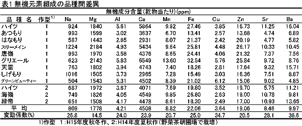 表1 無機元素組成の品種間差異