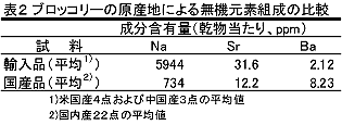 表2 ブロッコリーの原産地による無機元素組成の比較