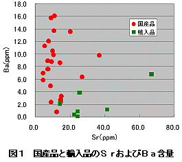 図1 国産品と輸入品のSrおよびBa含量