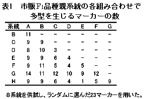 表1 市販F1 品種親系統の各組み合わせで 多型を生じるマーカーの数