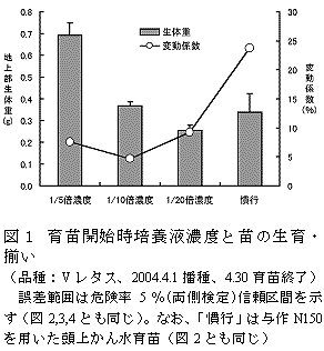 図1 育苗開始時培養液濃度と苗の生育・ 揃い