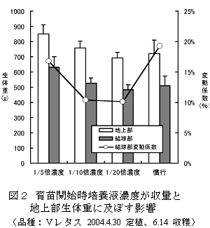 図2 育苗開始時培養液濃度が収量と 地上部生体重に及ぼす影響