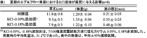 表1  夏期のエブ&フロー育苗におけるKCl添加が苗質に与える影響