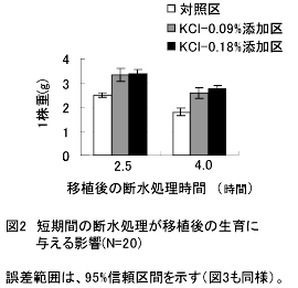 図2 短期間の断水処理が移植後の生育に 与える影響