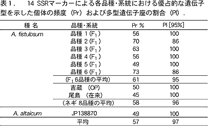 表1. 14 SSRマーカーによる各品種・系統における優占的な遺伝子型 を示した個体の頻度(Pr)および多型遺伝子座の割合(Pl).