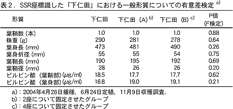 表2.SSR座標識した「下仁田」における一般形質についての有意差検定
