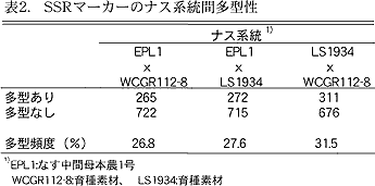 表2.SSRマーカーのナス系統間多型性