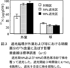 図3 遮光処理が外葉および球における硝酸 画分の15N含量に及ぼす影響