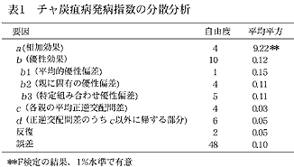 表1 チャ炭疽病発病指数の分散分析