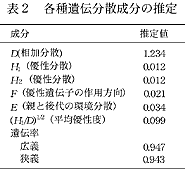 表2 各種遺伝分散成分の推定