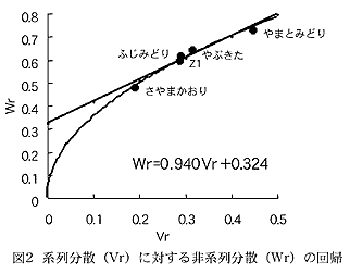 図2 系列分散(Vr)に対する非系列分散(Wr)の回帰