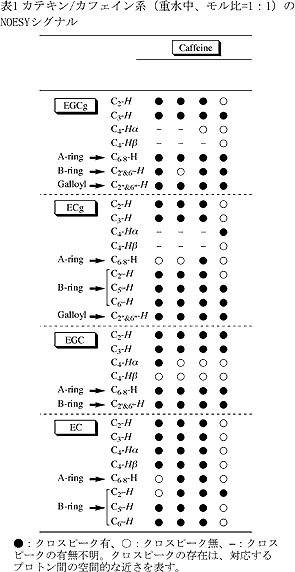 表1 カテキン/カフェイン系(重水中、モル比=1:1)の NOESYシグナル