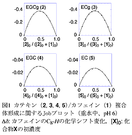 図1 カテキン(2, 3, 4, 5)/カフェイン(1)複合 体形成に関するJobプロット(重水中、pH 6) : カフェインのC8-Hの化学シフト変化, [X]0: 化 合物Xの初濃度