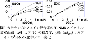 図2 カテキン/カフェイン混合系の1H-NMRスペクトル 滴定曲線