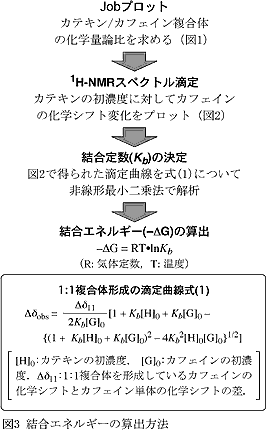 図3 結合エネルギーの算出方法