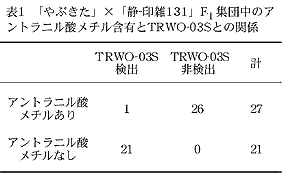 表1 「やぶきた」×「静-印雑131」F1集団中の アントラニル酸メチル含有とTRWO-03S との関 係
