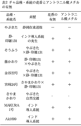 表2 チャ品種・系統の花香とアントラニル酸メ チルの有無