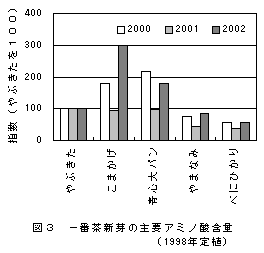 図3 一番茶新芽の主要アミノ酸含量