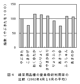 図4 緑茶用品種の窒素吸収利用率の比較